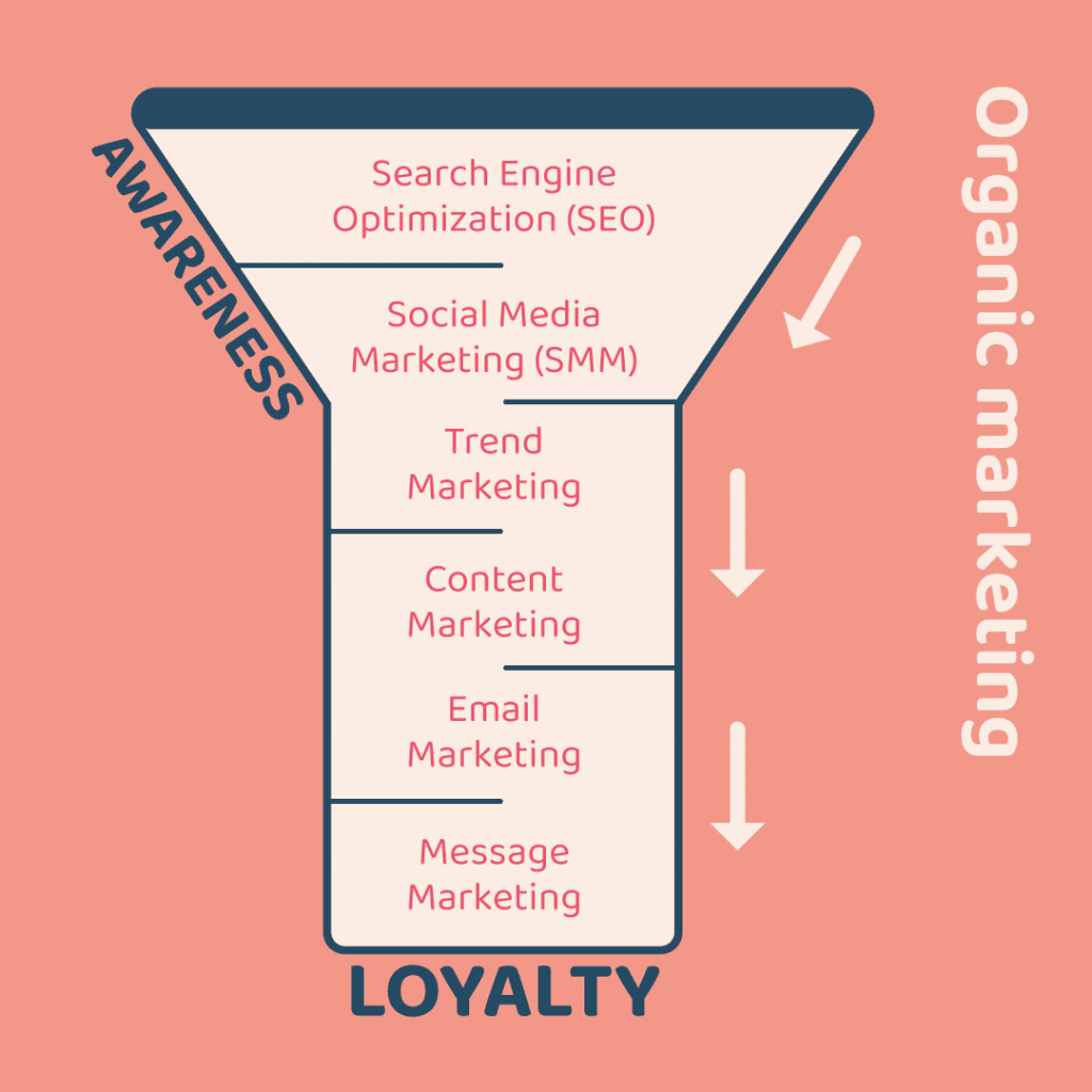 What are the types of digital marketing? 3 digital-marketing-types-organic
